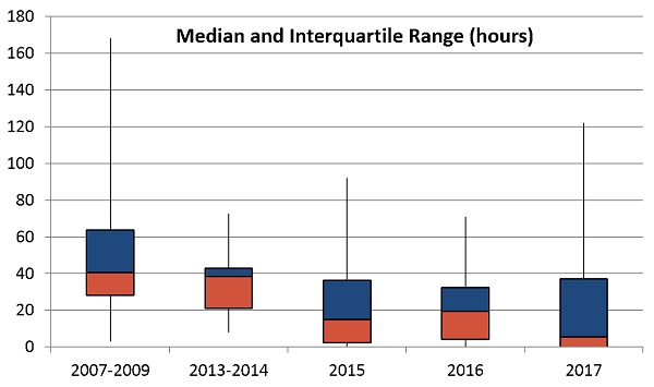 Graph chart showing that the length-of-stay range for patients with typical ITP  have decreased their use of IVIG from 88% in 2007 to 50% in 2017