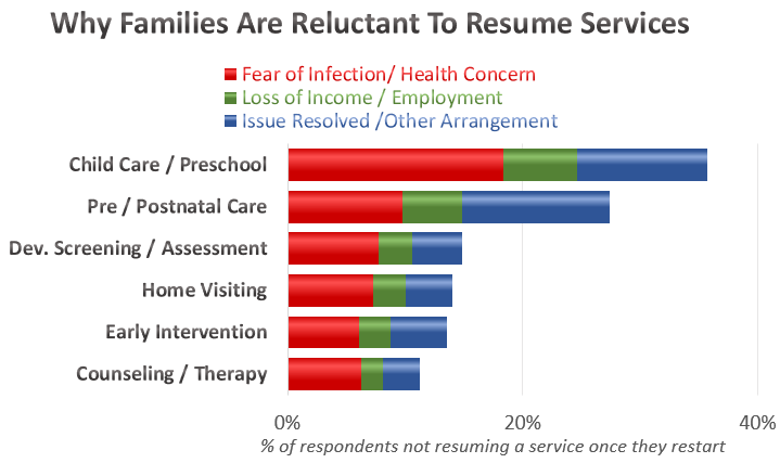 This graph shows common reasons why families are reluctant to resume services including fear of infection or health concern, loss of income or employment and issue resolved/other arrangement. Respondents were most reluctant to resume child care or preschool for fear of infection.