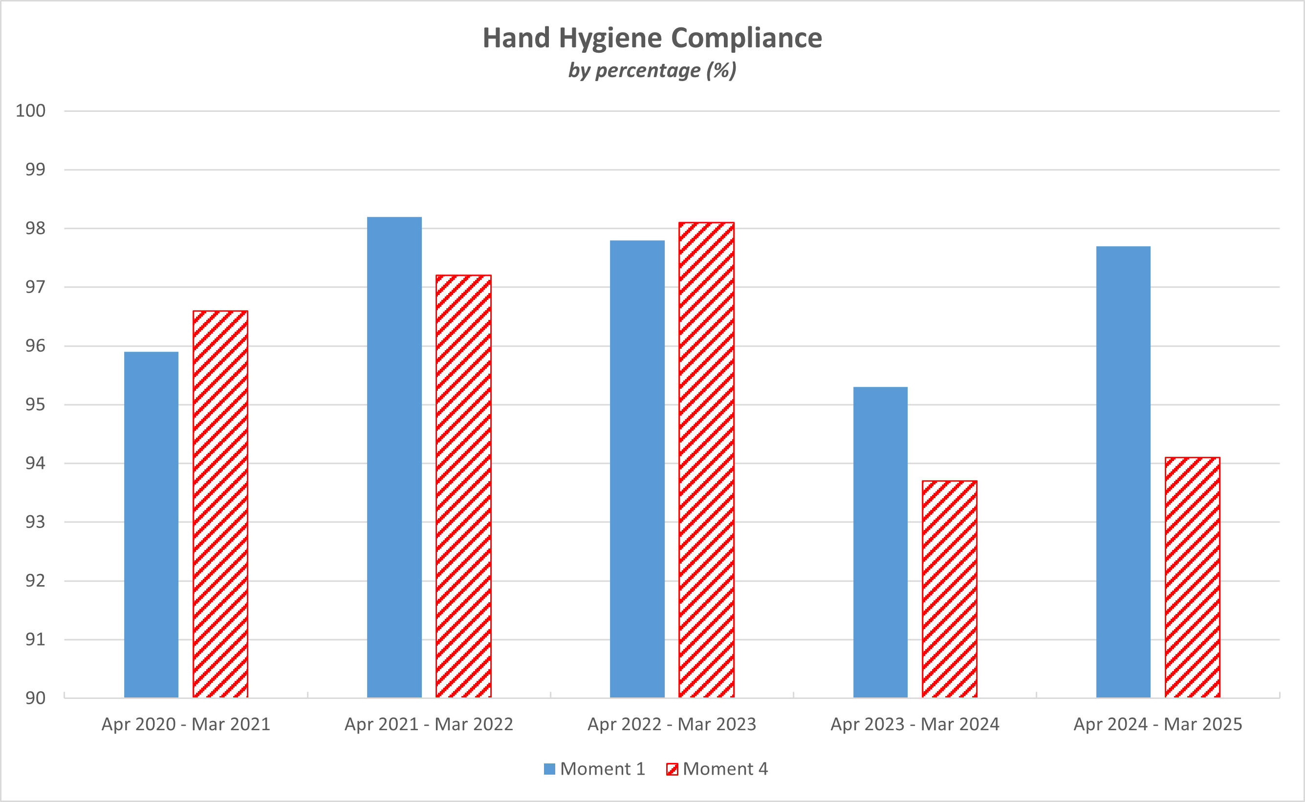 Graph showing hand hygiene compliance data. The same data is in a table below.