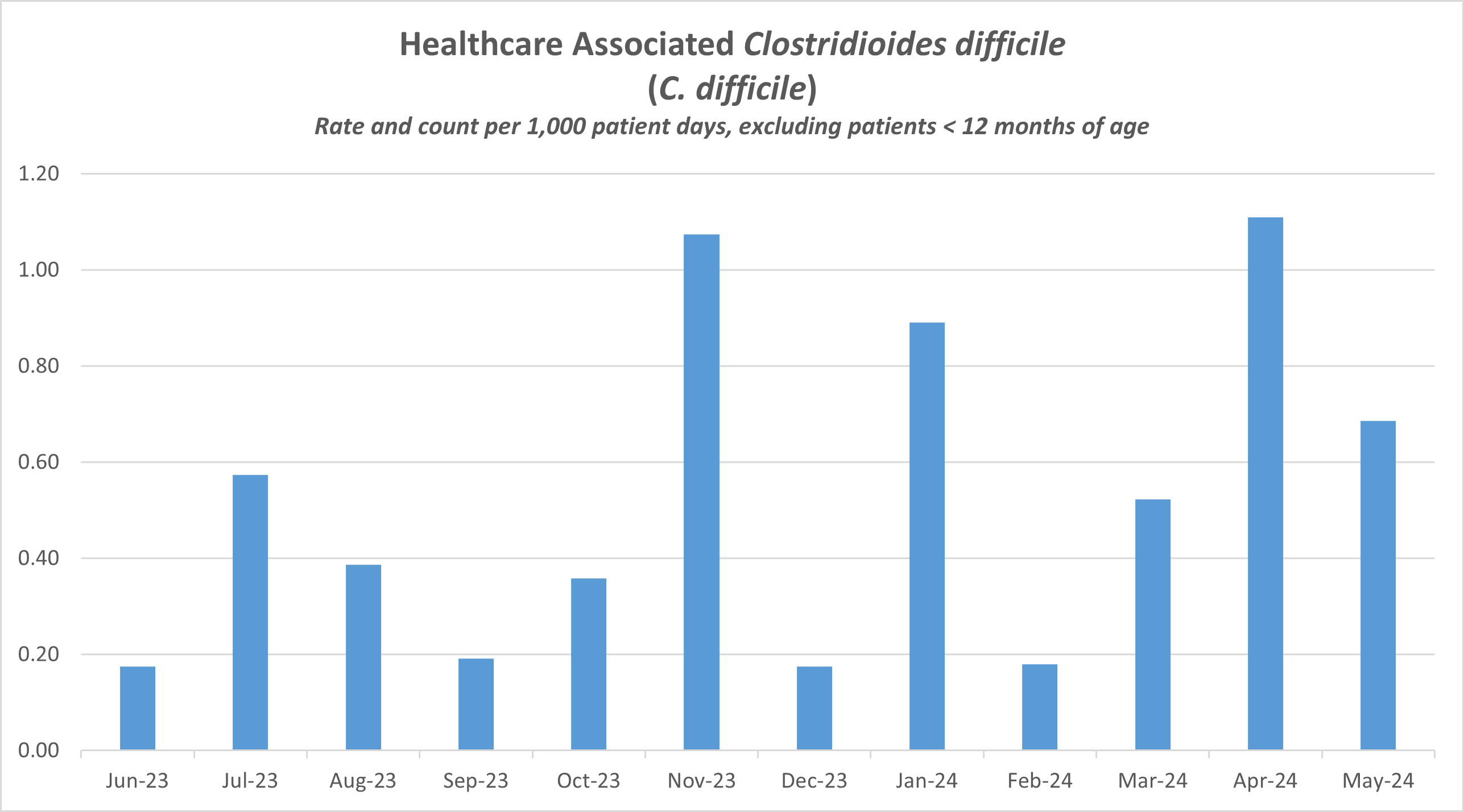 Graph showing the number of c difficile infections per month at SickKids. Data also in a table.
