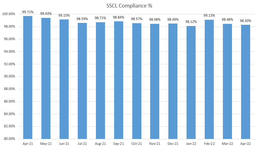 Bar graph showing per cent compliance with surgical safety checklist. Monthly data from April 2021 to April 2022. The highest is 99.71% and the lowest is 98.12%.
