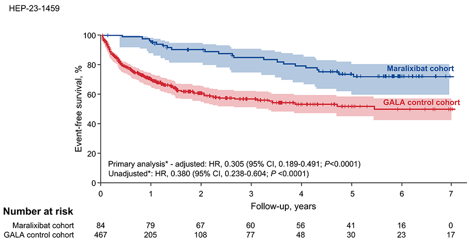 A graph showing that rates of event-free survival of children with ALGS from the maralixibat clinical trials (treated) are higher than those from the GALA cohort (untreated).