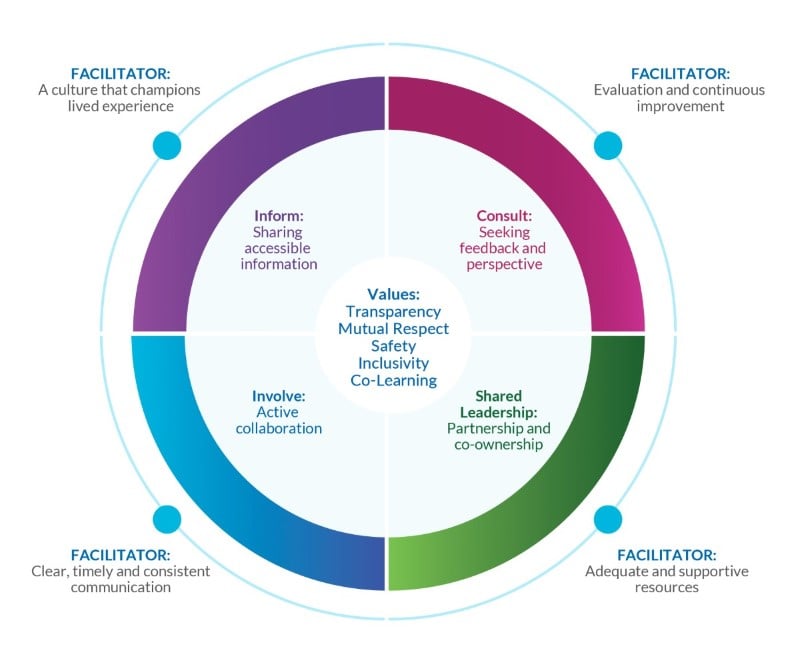 The Engagement Wheel diagram.